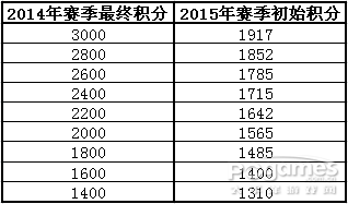 醒目！ 封炎2015新賽季規(guī)則·修訂版